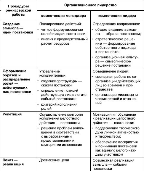 Таблица руководителя. Таблицы лидерства в организациях. Организационное лидерство. Лидерство в организационном поведении таблица. Компетенции лидера и менеджера.