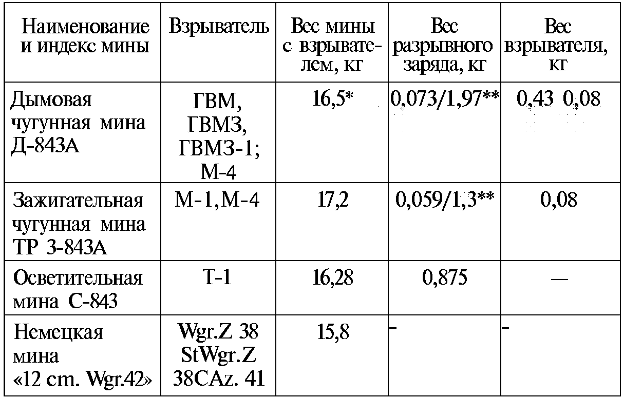 Скорость мины. Вес мины 82 мм миномета. Вес мины 120 мм миномета. Масса 120 мм миномета. Радиус поражения 120 мм минометной мины.